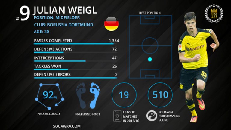 №9: Джулиан Вайгл (Борусия Дортмунд) – окото на бурята за Дортмунд
Томас Тухел най-вероятно намери човека, около когото да гради евентуалната си империя в Борусия. Илкай Гюндоган може да се смята за въображението в състава на „жълто-черните“, а Шинджи Кагава – за носителя на острота, Вайгл е организаторът на всичко това още от защитната линия. Бранителят изостава само от Гюндоган по брой точни подавания и само от Матс Хумелс по пресечени подавания в Бундеслигата този сезон. Все още само на 20 години, Вайгл вече е ключов играч.
Следващият... Серхио Бускетс.