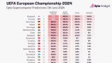 Суперкомпютърът на Opta "разигра" Евро 2024 и определи шампиона