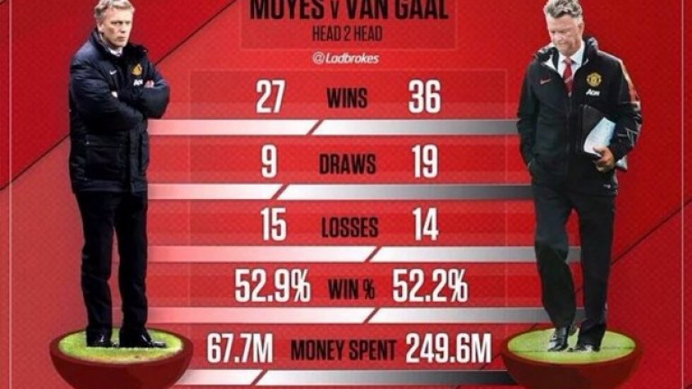 Статистиките на Ван Гаал и Дейвди Мойс в Юнайтед