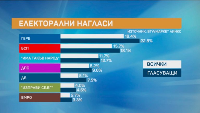 38% от българите вярват, че най-доброто решение след изборите ще е експертно или програмно правителство