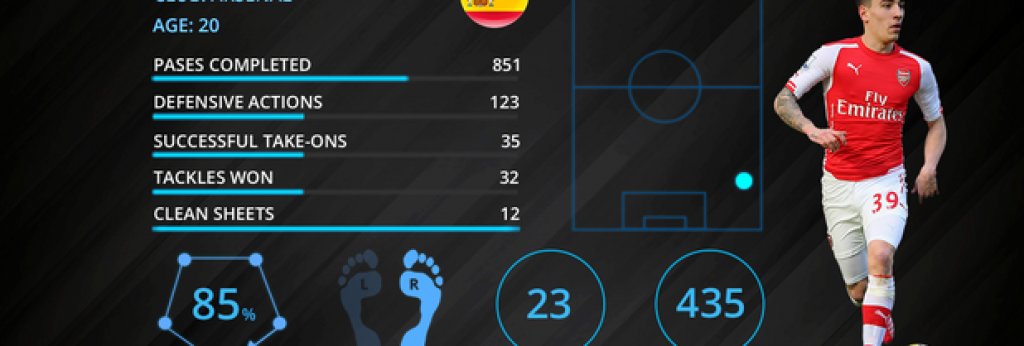 №10: Ектор Белерин (Арсенал) – каталанският живец по бързата права за Арсенал
Толкова бърз, че подобри рекорда на Тио Уолкът на 40 м със стотна – 4,42 сек. Бързина, поглед върху играта, точност на подаванията и в двете половини на игралното поле. Типичен представител на академията на Барселона, която напусна като 16-годишен. Влезе в тройката на тазгодишната класация за „Златно момче“. 
Следващият... Дани Алвеш.