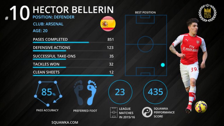 №10: Ектор Белерин (Арсенал) – каталанският живец по бързата права за Арсенал
Толкова бърз, че подобри рекорда на Тио Уолкът на 40 м със стотна – 4,42 сек. Бързина, поглед върху играта, точност на подаванията и в двете половини на игралното поле. Типичен представител на академията на Барселона, която напусна като 16-годишен. Влезе в тройката на тазгодишната класация за „Златно момче“. 
Следващият... Дани Алвеш.