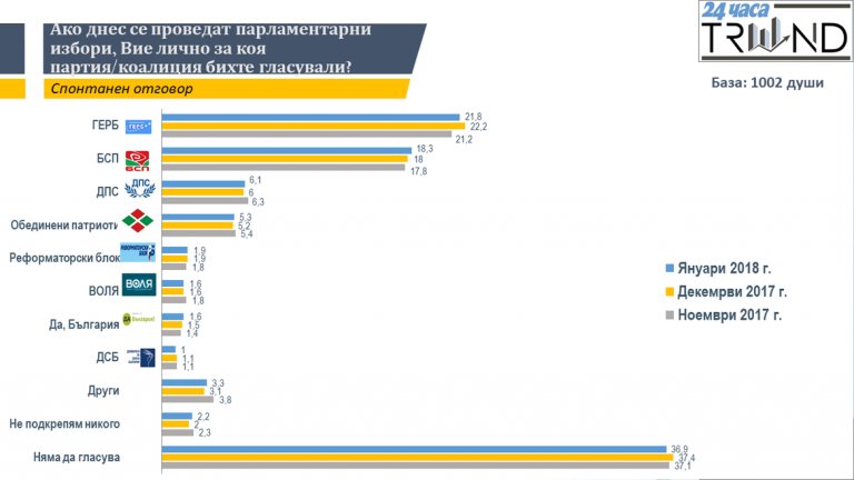 В подкрепата си ГЕРБ продължава да води на БСП с около 3,5%