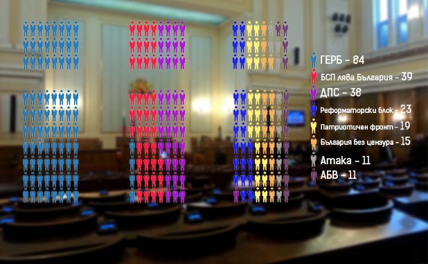 Ето как изглежда разпределението на мандатите в новото Народно събрание