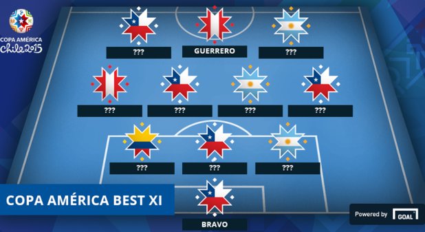 Шестима представители на шампиона Чили окупираха идеалната 11-орка на Копа Америка. Капитанът на загубилия финалист Аржентина Лионел Меси също е сред най-добрите на турнира. Вижте целия отбор...