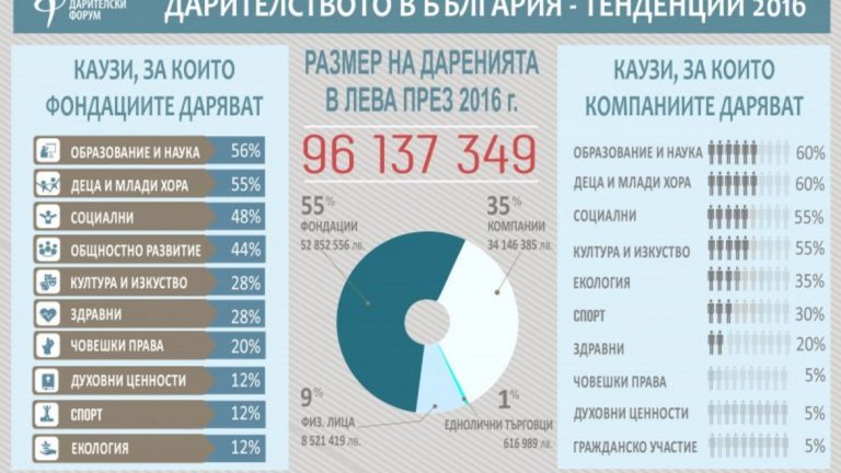 Какви дарения се правят в България