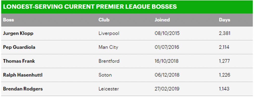 Как едно уволнение превърна Клоп в №1 във Висшата лига