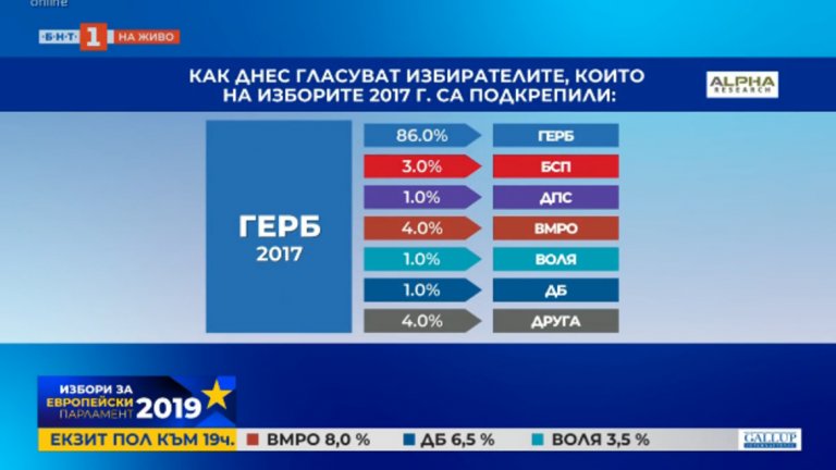 ГЕРБ и БСП мобилизират електората си, но левицата не успява да привлече нова подкрепа