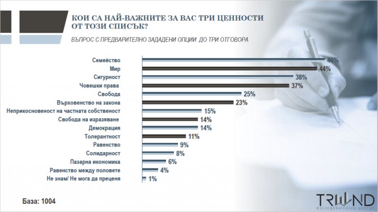 Семейство, мир и сигурност - най-важните ценности за българите
