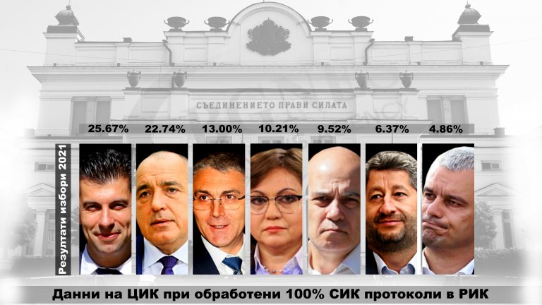 Румен Радев и Анастас Герджиков отиват на балотаж с 711 418 гласа разлика в полза на действащия президент на първи тур