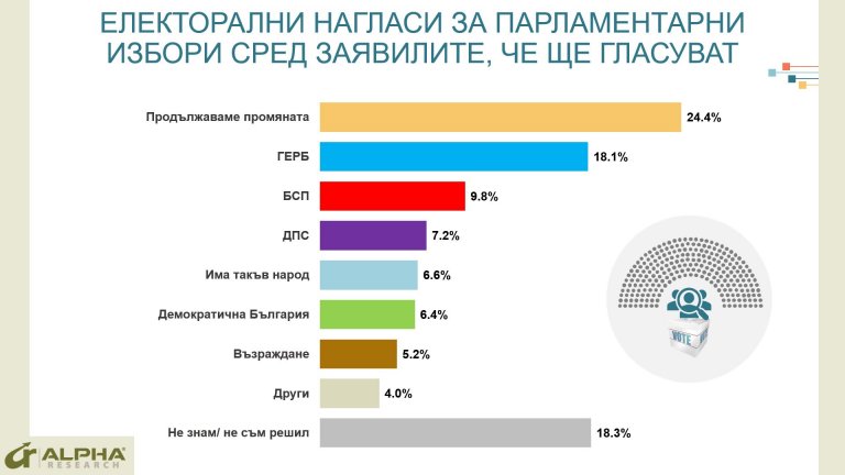 Електоралните нагласи не бележат особено значителни разлики в сравнение с последните парламентарни избори от ноември 2021 г.