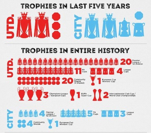 Въпреки че „гражданите” се представят доста по-добре в последните години, Юнайтед все още има историческото предимство...
