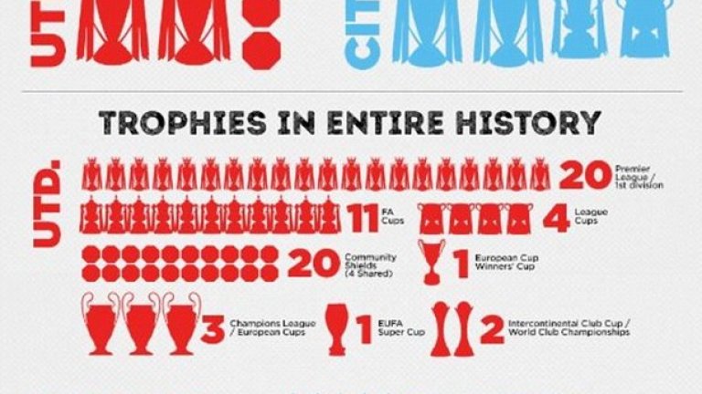 Въпреки че „гражданите” се представят доста по-добре в последните години, Юнайтед все още има историческото предимство...