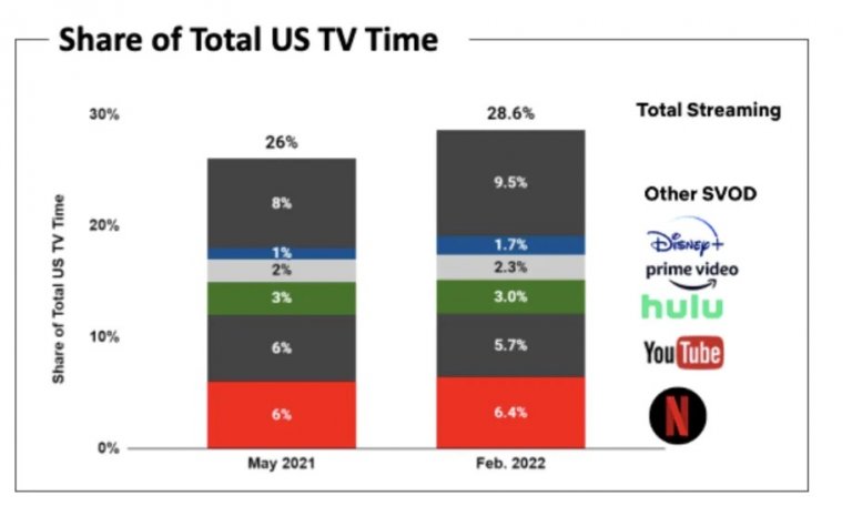 Пазарният дял на Netflix на стрийминг пазара според компанията за пазарни измервания Nielsen към февруари 2022 г.