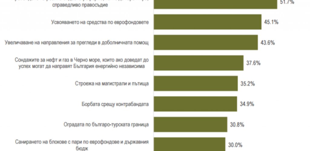 Оценки на важността на правителствените политики