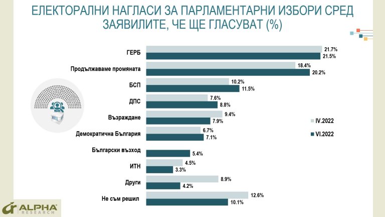 Терен на изследването - 25 юни-1 юли 2022 г.