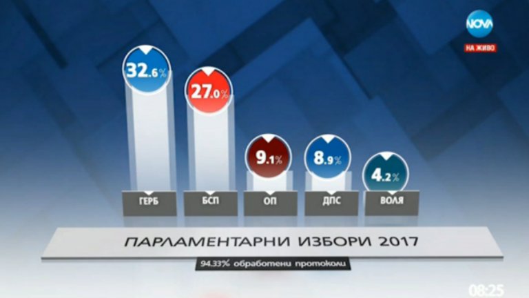 В 44-ия български парламент влизат 5 партии, според обработени 93,33 % от протоколите, съобщава ЦИК. Това са ГЕРБ, БСП, Обединени патриоти, ДПС и Воля. 