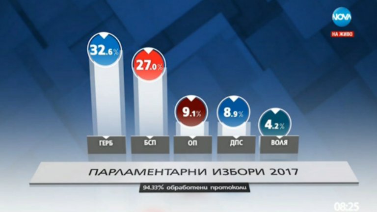 В 44-ия български парламент влизат 5 партии, според обработени 93,33 % от протоколите, съобщава ЦИК. Това са ГЕРБ, БСП, Обединени патриоти, ДПС и Воля.