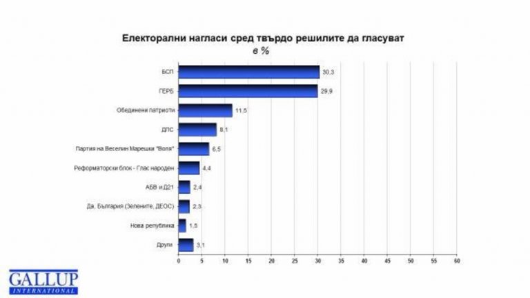 Равен резултат между ГЕРБ и БСП на изборите. Това показва последното проучване на Галъп, което излиза седмица преди вота. Решаващи за резултата може да се окажат последните дни от кампанията.