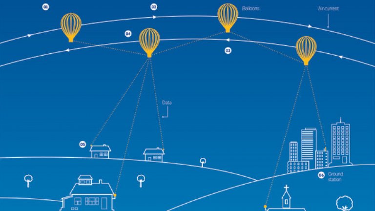 Google изчислява движението на балоните така, че когато един напуска даден район, неговото място веднага да бъде взето от друг и да се осигури непрекъсната връзка