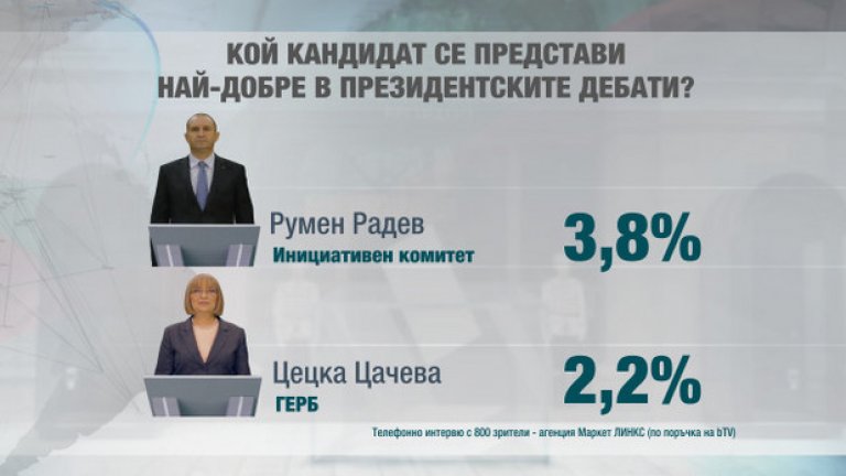 Радев "победи" Цачева в дебат, в който и двамата отсъстваха