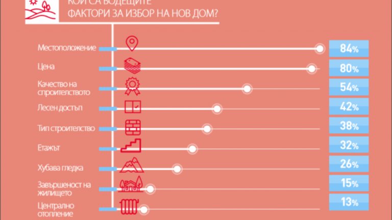 Основен фактор за избора на нов дом е местоположението