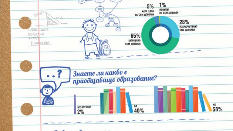 Българските родители - доволни от училището  