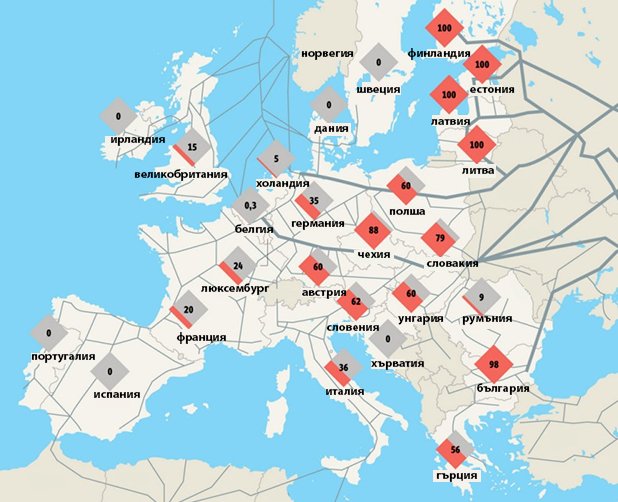 Зависимост на европейските страни от руски газ