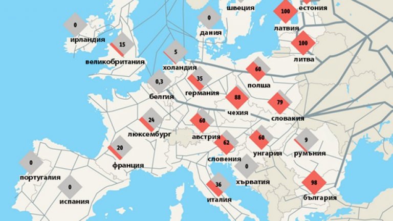 Зависимост на европейските страни от руски газ
