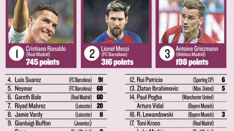 Кристиано Роналдо е събрал повече точки от следващите петима футболисти в класацията за "Златната топка"