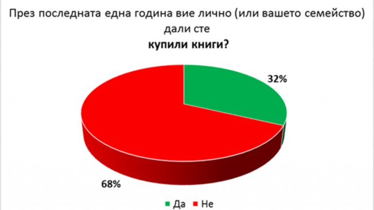 Данните от изследване на "Галъп Интернешънъл" във връзка с 24 май