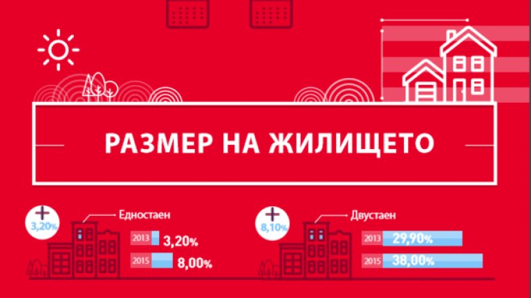 Спрямо 2013 година хората търсят повече двустайни и тристайни жилища. Повишава се и инетресът към едностайните имоти. За сметка на това спада интересът към закупуването на къщи.