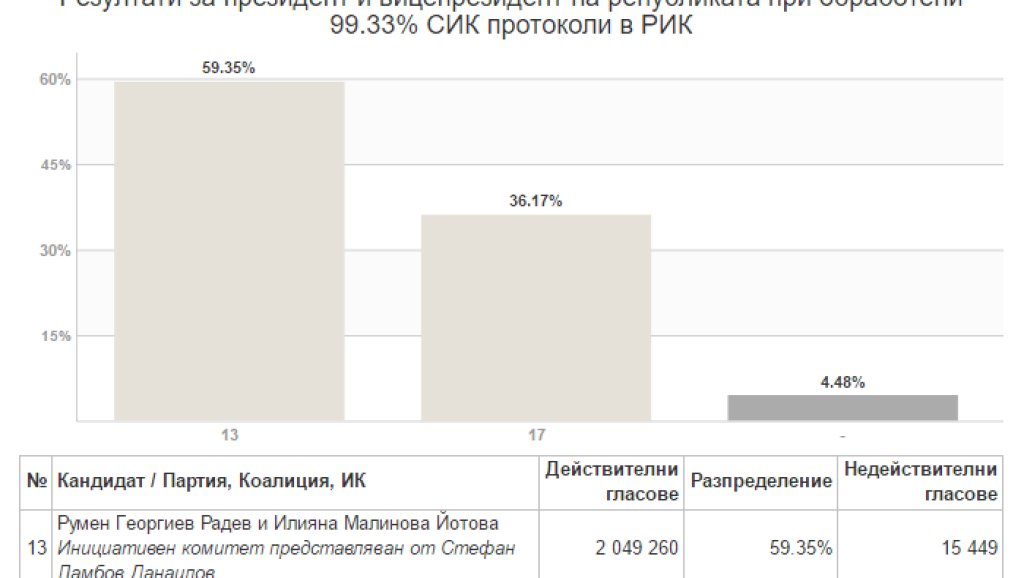 цик румен радев
