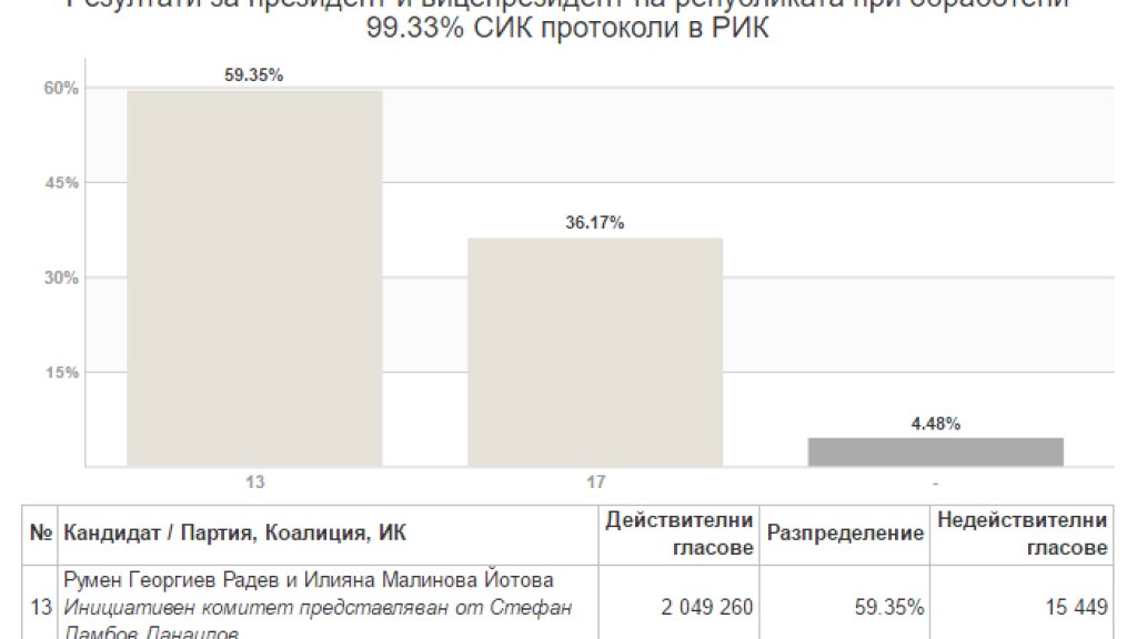 цик румен радев
