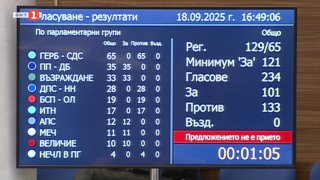 Вотът на недоверие не беше приет, като 133 народни представители гласуваха "Против" него