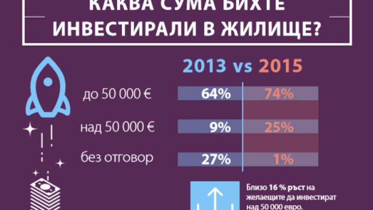 Спрямо 2013 година се повишава сумата, която купувач би отделил за ново жилище.