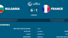Разбихме Франция с 6:1 и сме на четвъртфинал на европейското!