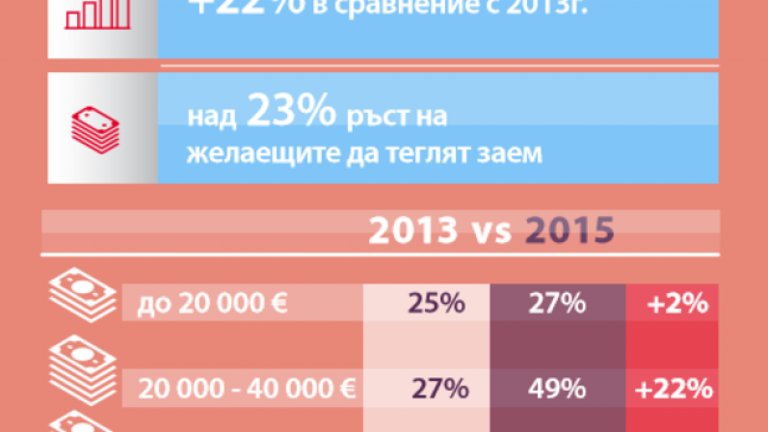 Все по-малко хора казват, че не биха теглили жилищен кредит спрямо 2013 г.