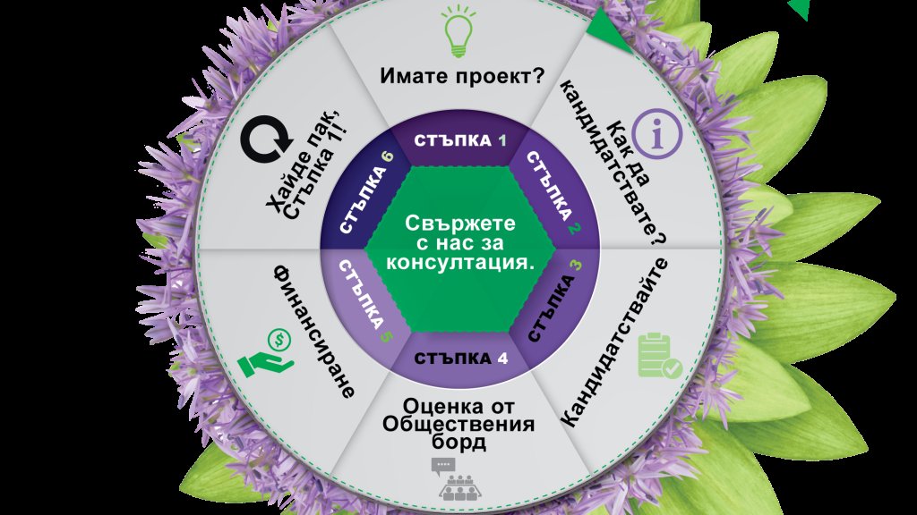 Community board steps Infographic