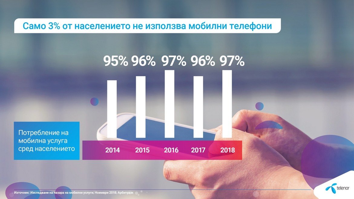 10 000 МВ допълнителен трафик за мобилен интернет за всички абонати на Теленор