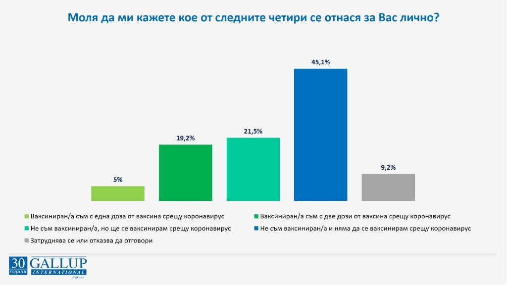 Близо 50 на сто още не желаят ваксини