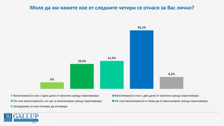 Близо 50 на сто още не желаят ваксини