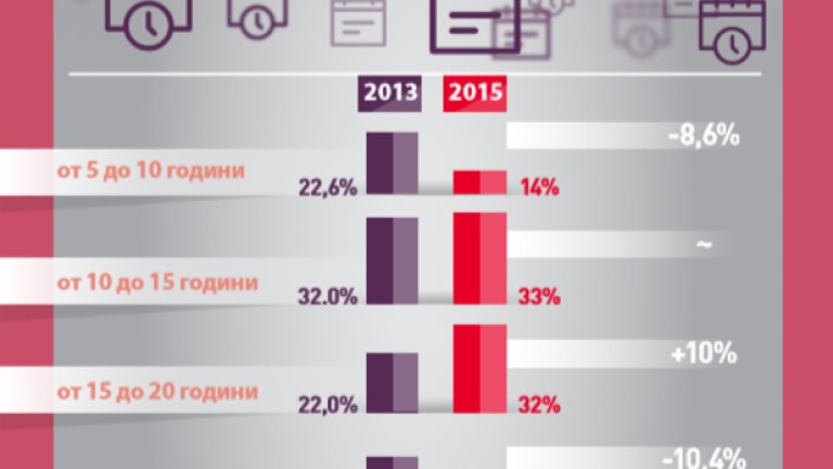 Повишава се и финансовата грамотност на потребителите. Почти двойно намалява процентът на тези, готови да изплащат кредит за дълъг период от време