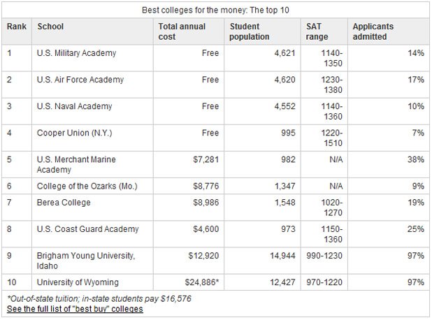 Най-добрите колежи в САЩ за 2011 г.