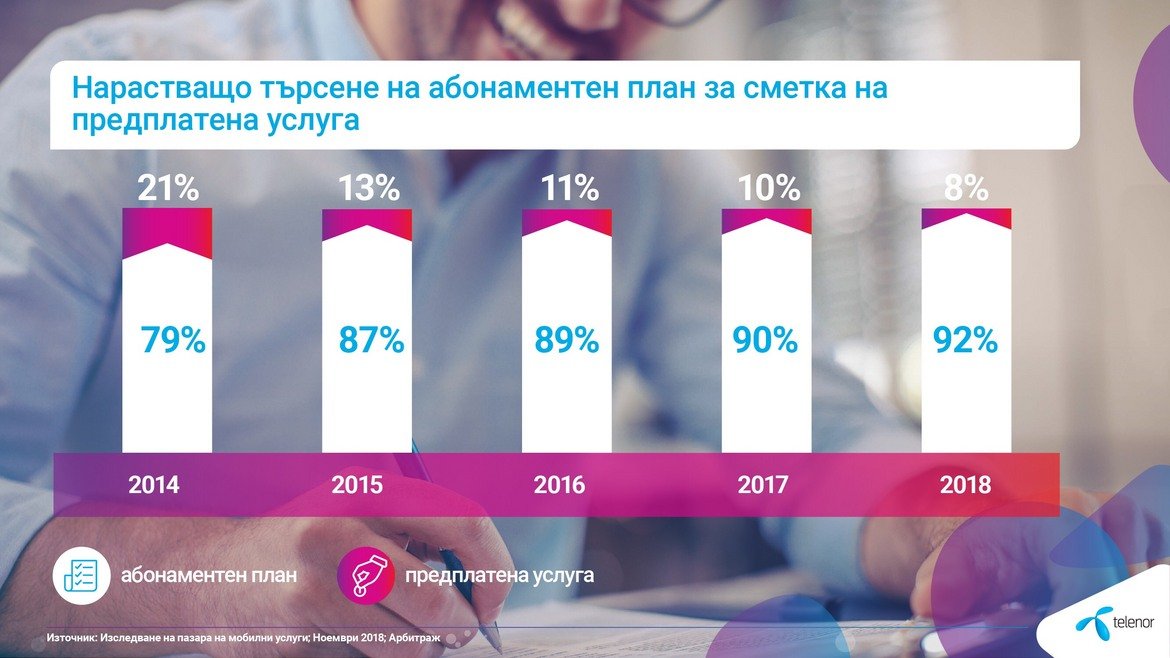 10 000 МВ допълнителен трафик за мобилен интернет за всички абонати на Теленор