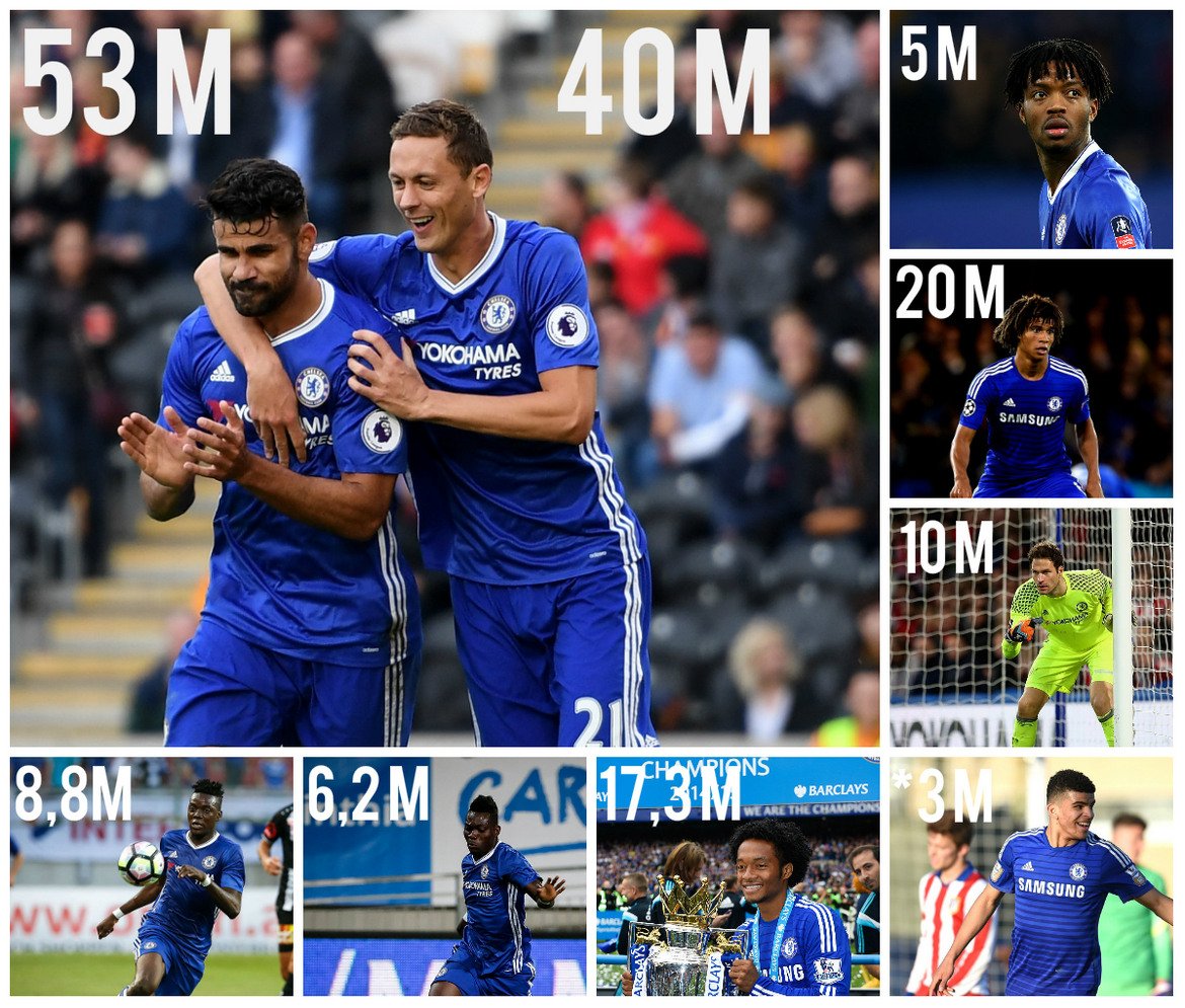 2017 година (от лятото досега)
Бертранд Траоре за 8,8 млн. паунда в Олимпик Лион
Кристиан Ацу за 6,2 млн. паунда в Нюкасъл
Хуан Куадрадо за 17,3 млн. паунда в Ювентус
Доминик Соланке за *3 млн. паунда в Ливърпул
*Това е само минималното обезщетение, като Челси очаква решението на трибунала в Лозана.
Асмир Бегович за 10 млн. паунда в Борнемут
Нейтън Ейк за 20 млн. паунда в Борнемут
Натаниел Чалобах за 5 млн. паунда в Уотфорд
Неманя Матич за 40 млн. паунда в Манчестър Юнайтед
Диего Коща за 53 млн. паунда в Атлетико Мадрид

