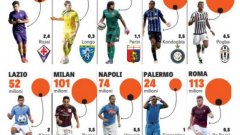 Обширна разработка на "Gazzetta dello Sport" показва, че през настоящата кампания клубовете ще платят 882 млн. за възнаграждения на играчите си. Вижте в галерията звездите, които вземат най-много.