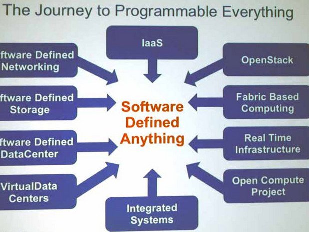 Software Defined Anything (Sdx) 

Този термин се отнася до нови промени в IT сферата, чрез които се отдава по-голяма роля на софтуерните системи при контрола на различни видове хардуер. Виртуалният хардуер, според учените, не може да се контролира толкова добре, колкото физическият хардуер, като например сървърите.
