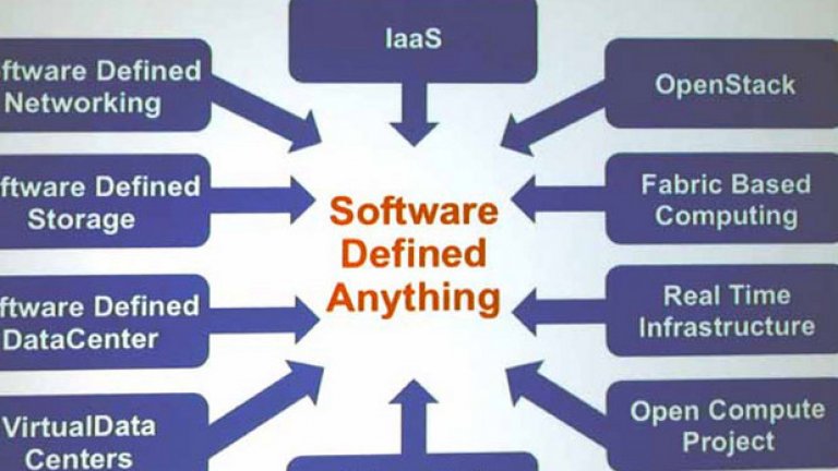 Software Defined Anything (Sdx) 
Този термин се отнася до нови промени в IT сферата, чрез които се отдава по-голяма роля на софтуерните системи при контрола на различни видове хардуер. Виртуалният хардуер, според учените, не може да се контролира толкова добре, колкото физическият хардуер, като например сървърите.