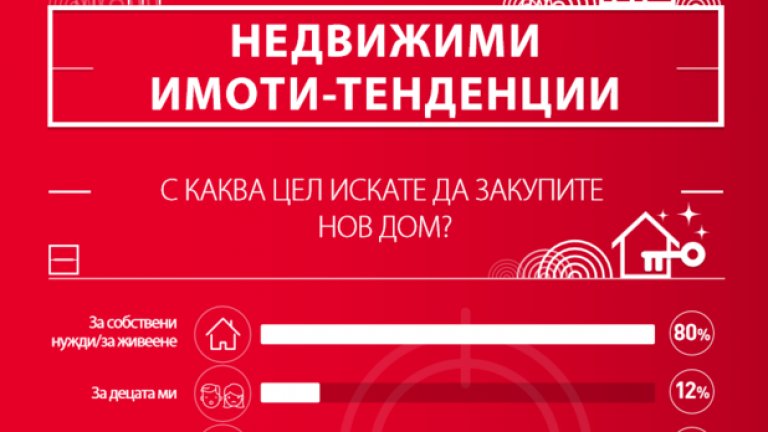 Най-висок процент от хората биха инвестирали в нов дом, а 2 на 100 биха закупили имот за инвестиция